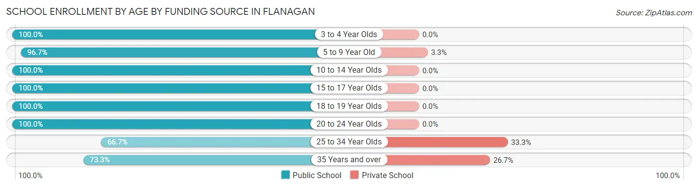 School Enrollment by Age by Funding Source in Flanagan