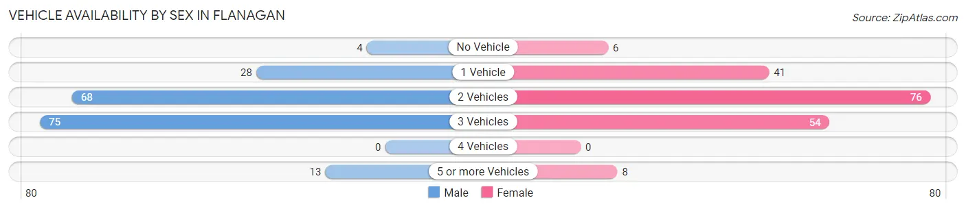 Vehicle Availability by Sex in Flanagan