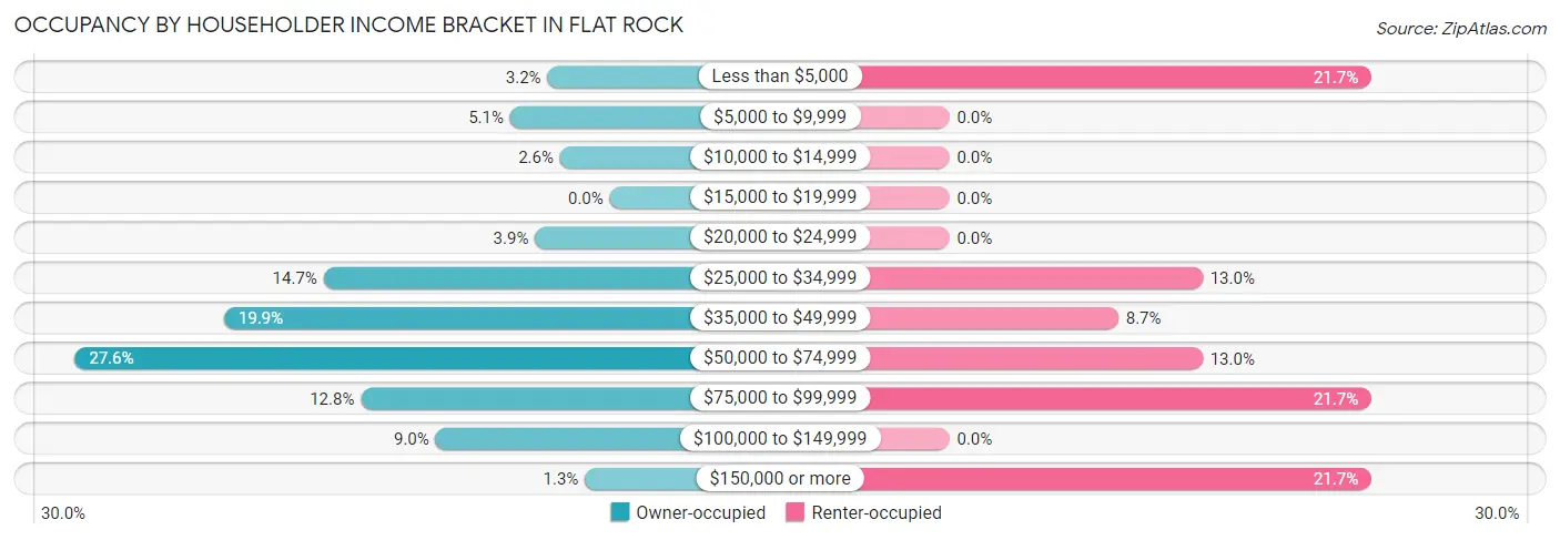 Occupancy by Householder Income Bracket in Flat Rock