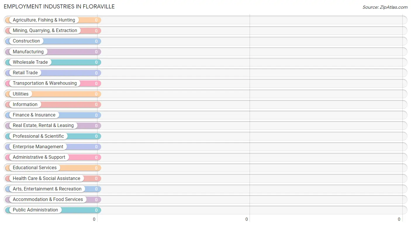 Employment Industries in Floraville