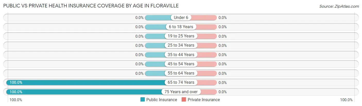 Public vs Private Health Insurance Coverage by Age in Floraville