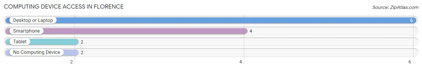 Computing Device Access in Florence