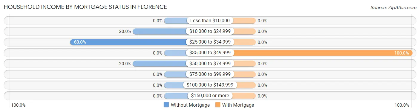 Household Income by Mortgage Status in Florence