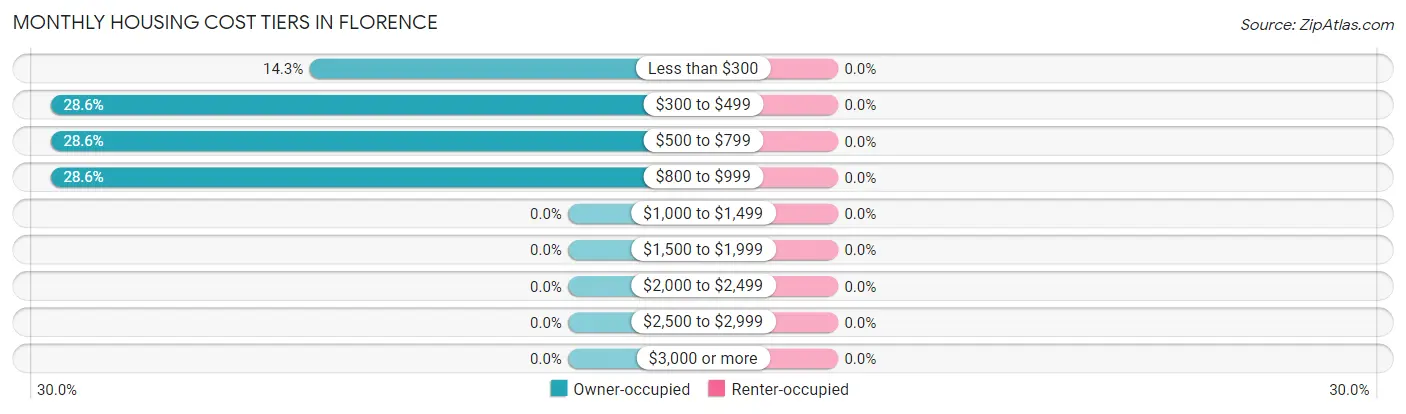 Monthly Housing Cost Tiers in Florence