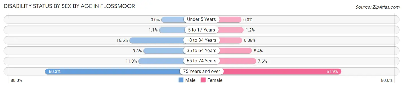 Disability Status by Sex by Age in Flossmoor