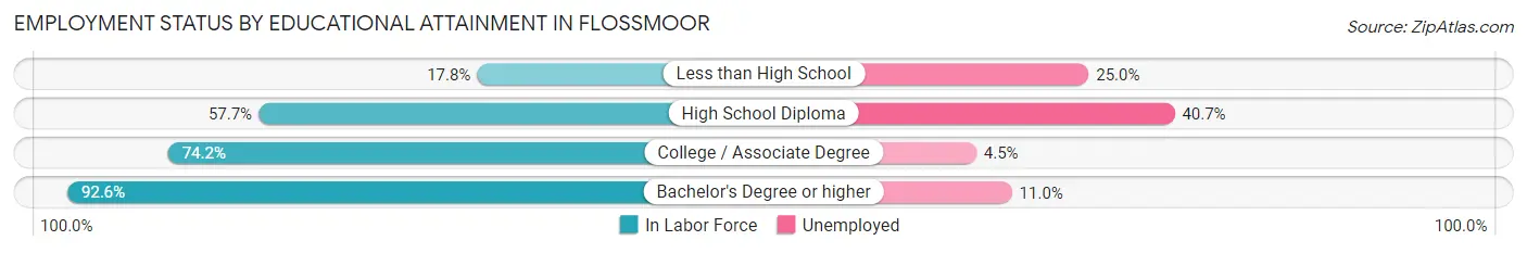 Employment Status by Educational Attainment in Flossmoor
