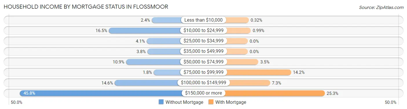Household Income by Mortgage Status in Flossmoor