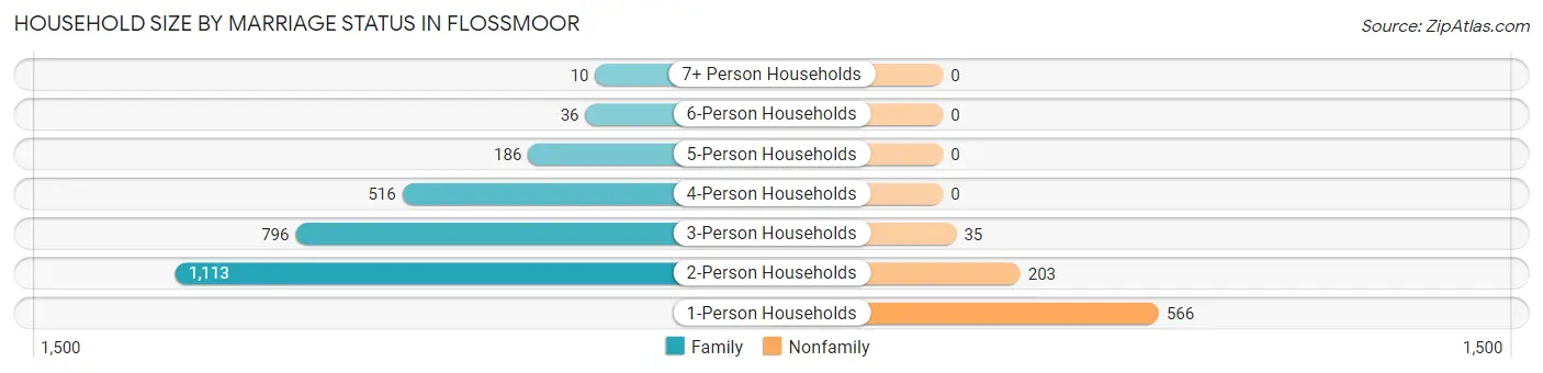Household Size by Marriage Status in Flossmoor