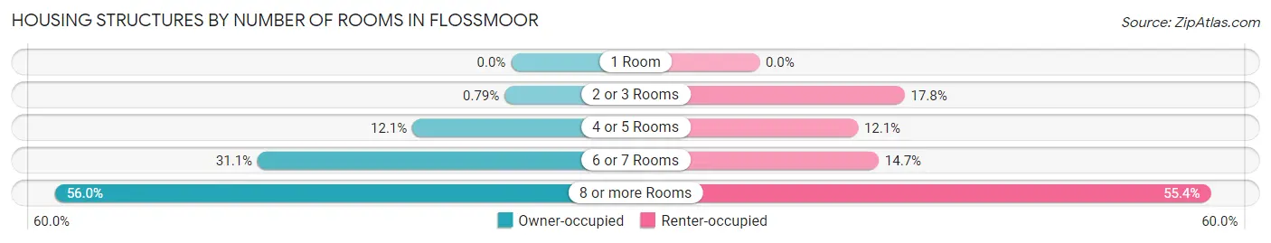 Housing Structures by Number of Rooms in Flossmoor