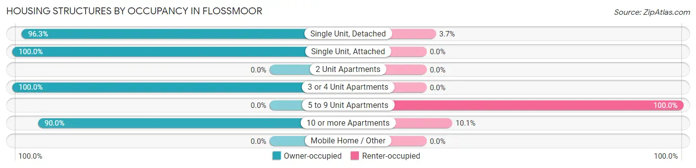 Housing Structures by Occupancy in Flossmoor