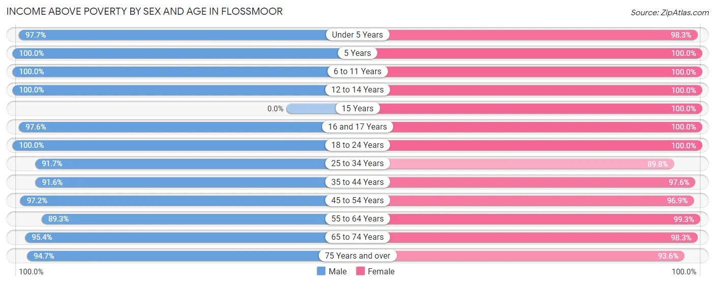 Income Above Poverty by Sex and Age in Flossmoor