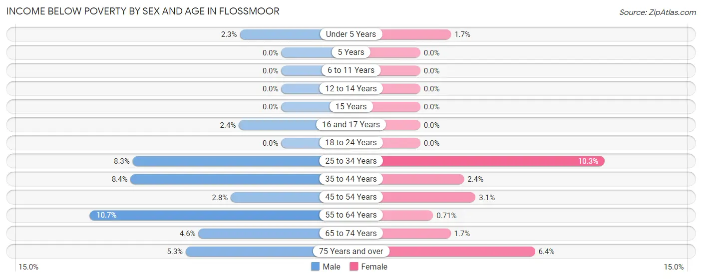 Income Below Poverty by Sex and Age in Flossmoor