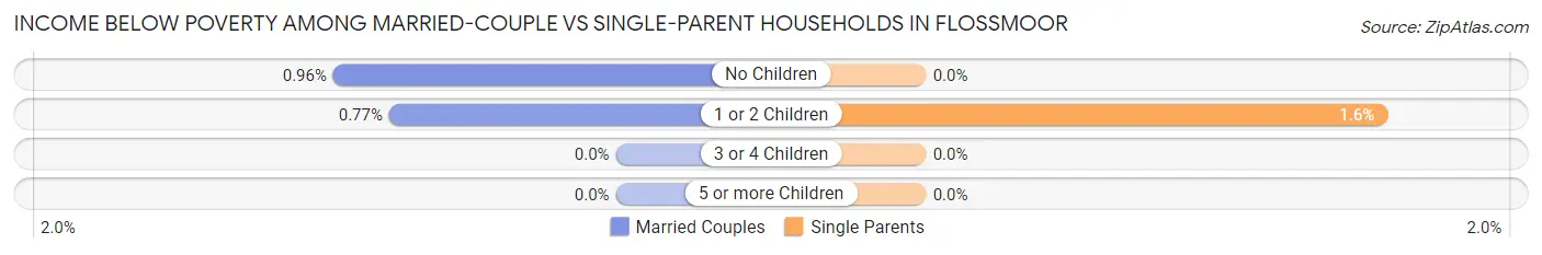 Income Below Poverty Among Married-Couple vs Single-Parent Households in Flossmoor