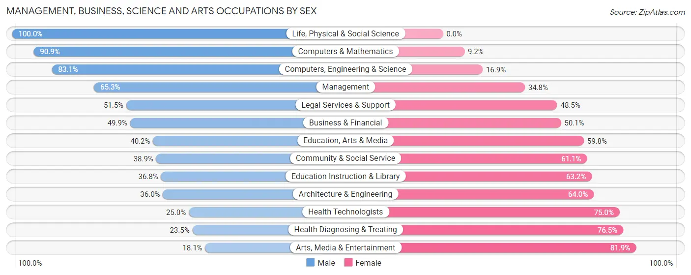 Management, Business, Science and Arts Occupations by Sex in Flossmoor