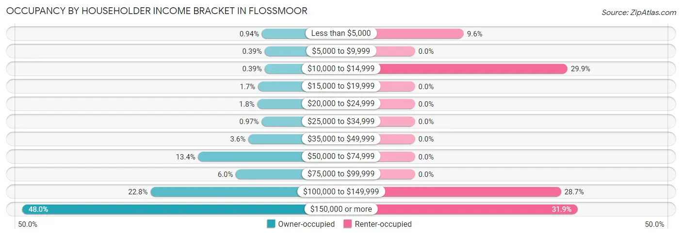 Occupancy by Householder Income Bracket in Flossmoor