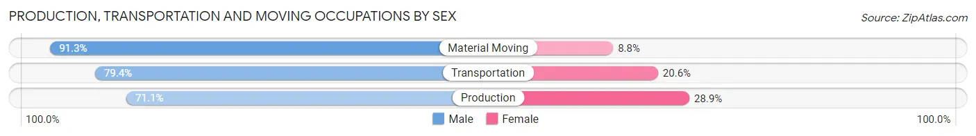 Production, Transportation and Moving Occupations by Sex in Flossmoor