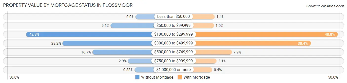 Property Value by Mortgage Status in Flossmoor