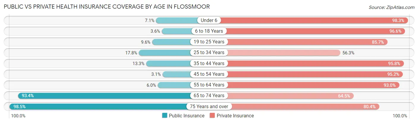 Public vs Private Health Insurance Coverage by Age in Flossmoor