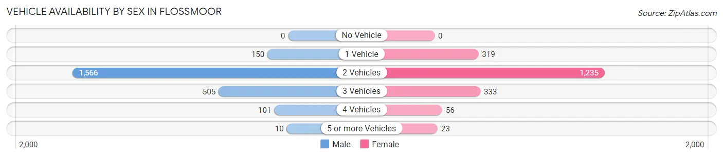 Vehicle Availability by Sex in Flossmoor