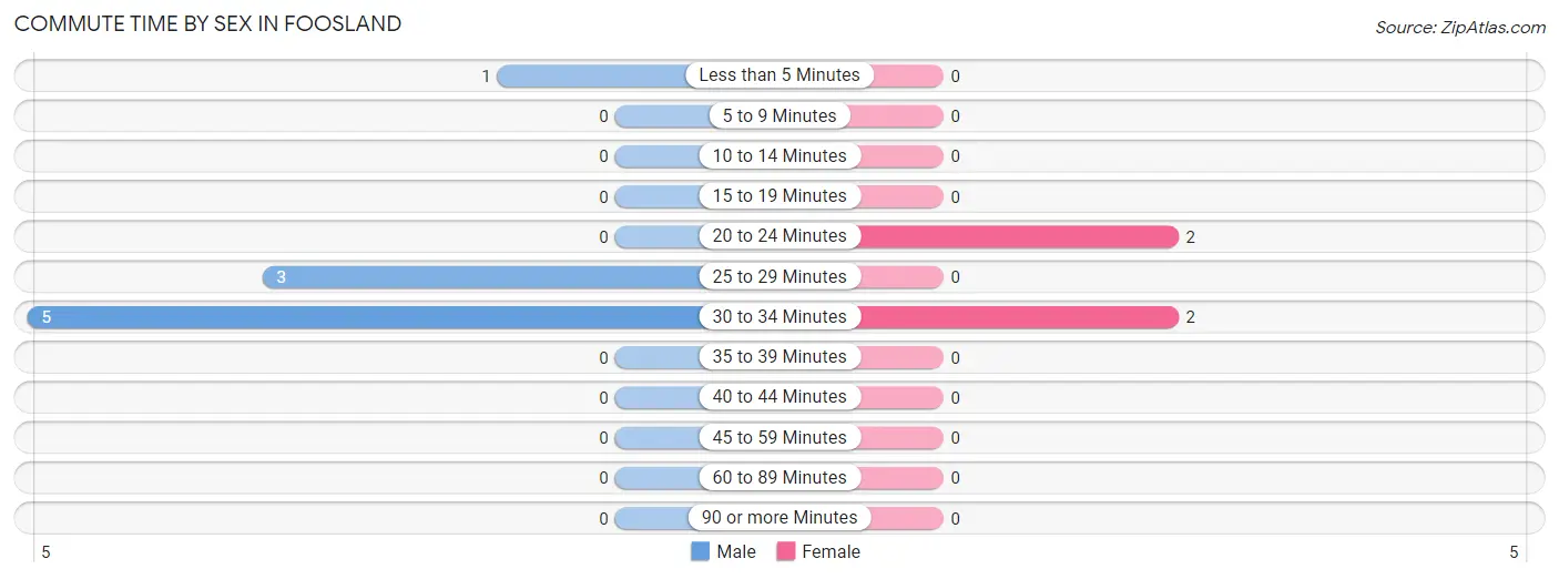 Commute Time by Sex in Foosland