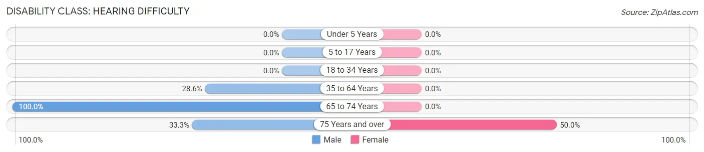 Disability in Foosland: <span>Hearing Difficulty</span>