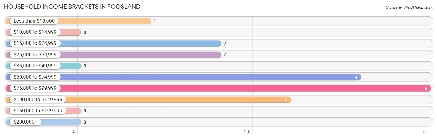 Household Income Brackets in Foosland