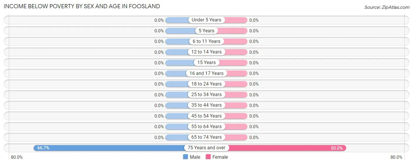 Income Below Poverty by Sex and Age in Foosland