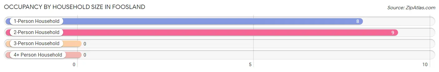 Occupancy by Household Size in Foosland