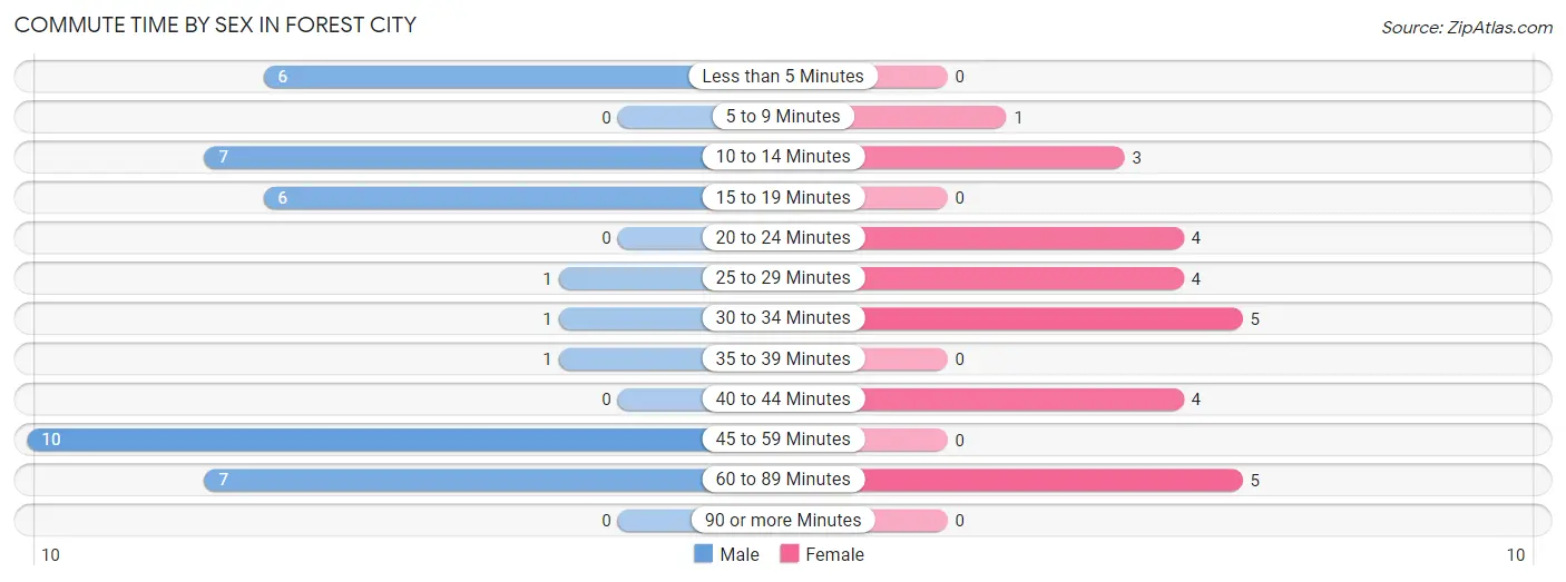 Commute Time by Sex in Forest City