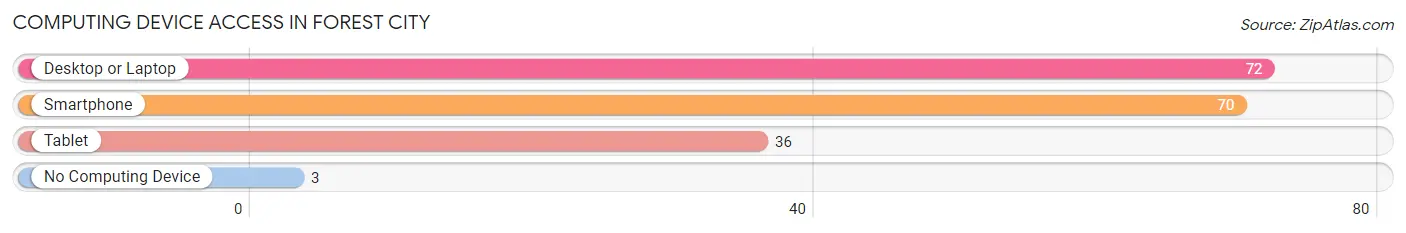 Computing Device Access in Forest City