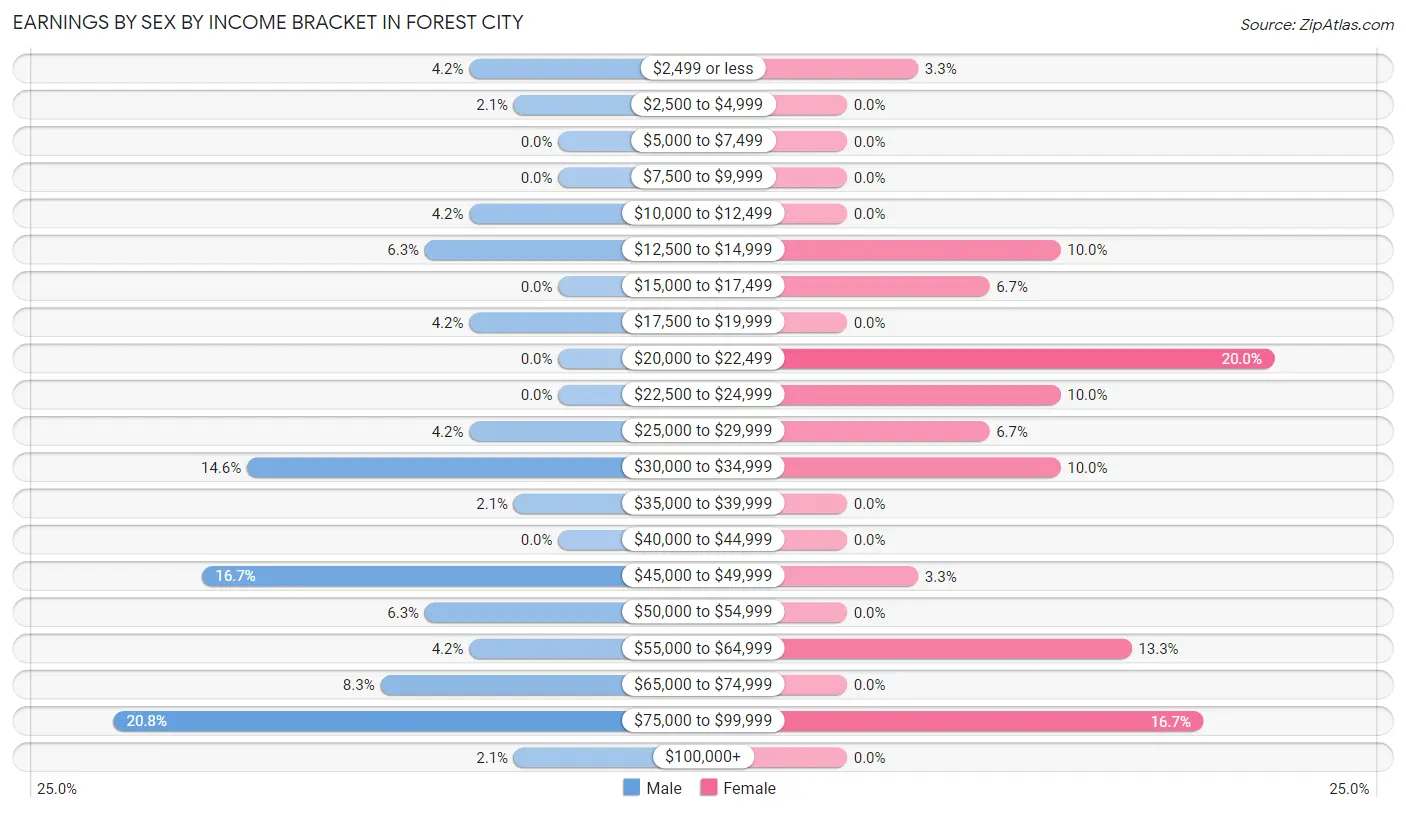 Earnings by Sex by Income Bracket in Forest City