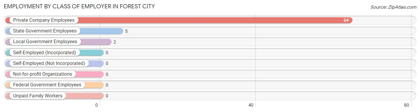 Employment by Class of Employer in Forest City