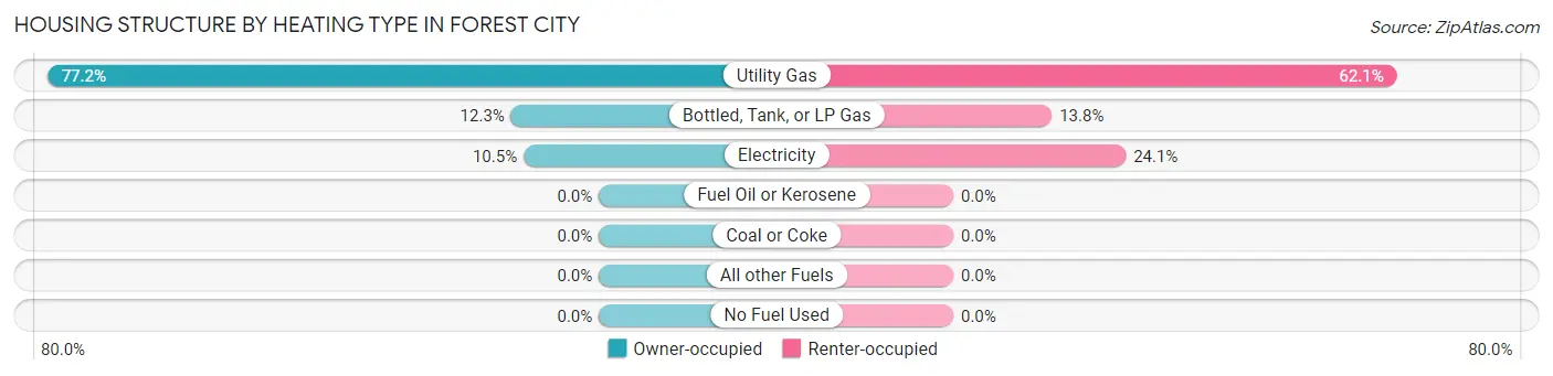 Housing Structure by Heating Type in Forest City