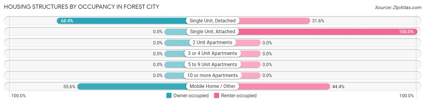 Housing Structures by Occupancy in Forest City