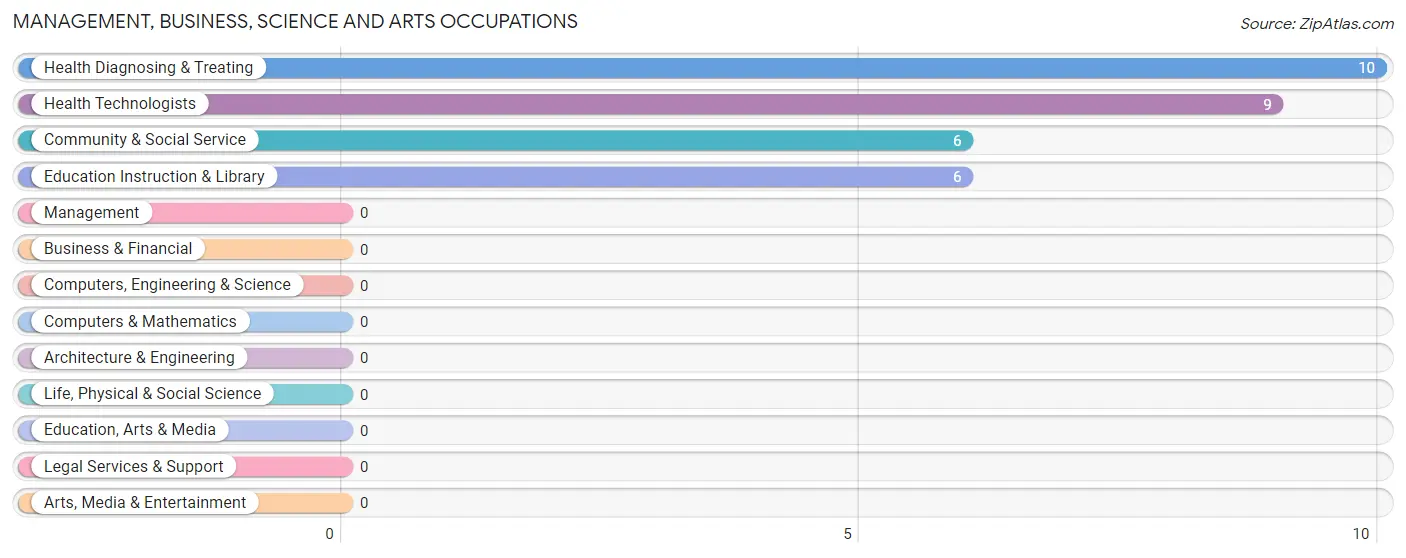 Management, Business, Science and Arts Occupations in Forest City