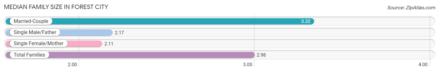 Median Family Size in Forest City