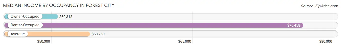 Median Income by Occupancy in Forest City