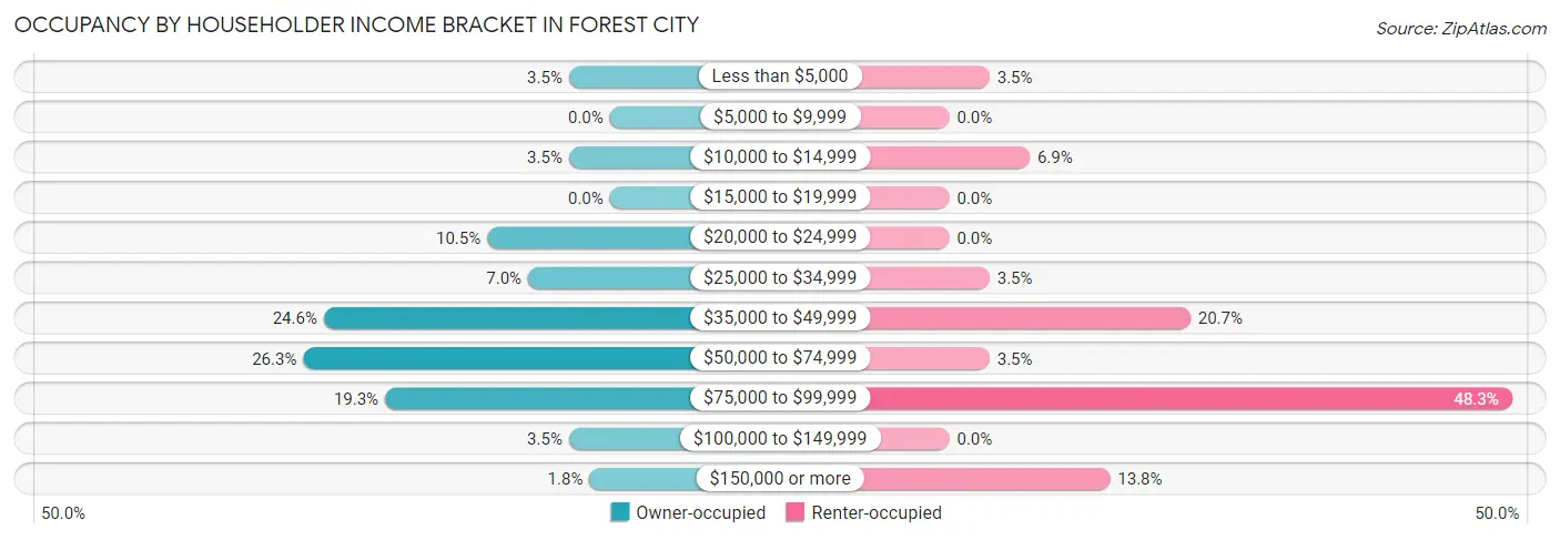 Occupancy by Householder Income Bracket in Forest City