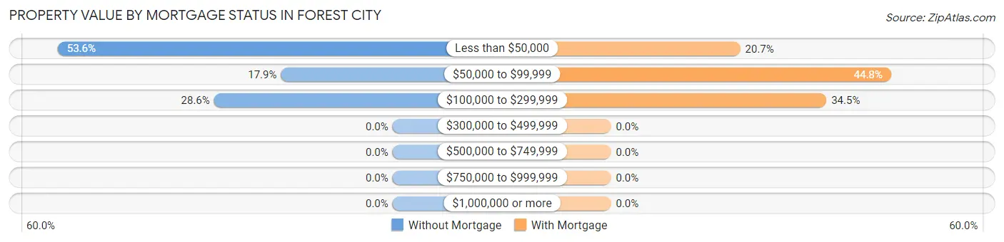 Property Value by Mortgage Status in Forest City