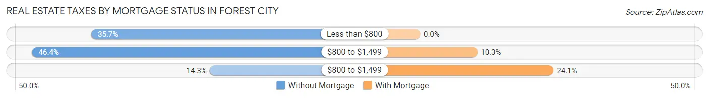 Real Estate Taxes by Mortgage Status in Forest City