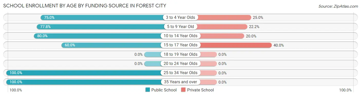 School Enrollment by Age by Funding Source in Forest City