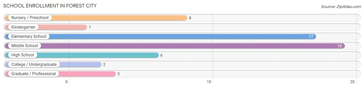 School Enrollment in Forest City