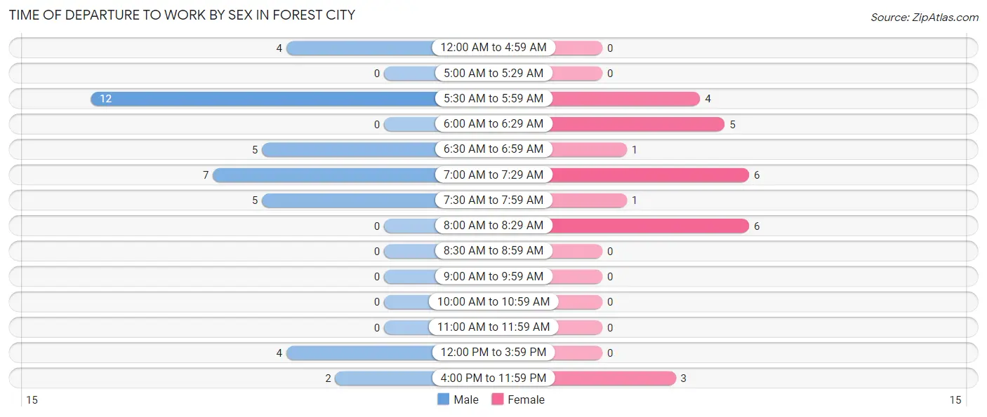 Time of Departure to Work by Sex in Forest City