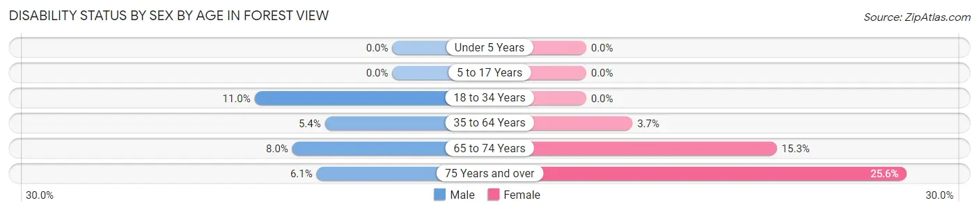 Disability Status by Sex by Age in Forest View