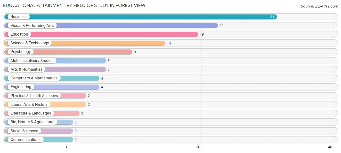Educational Attainment by Field of Study in Forest View