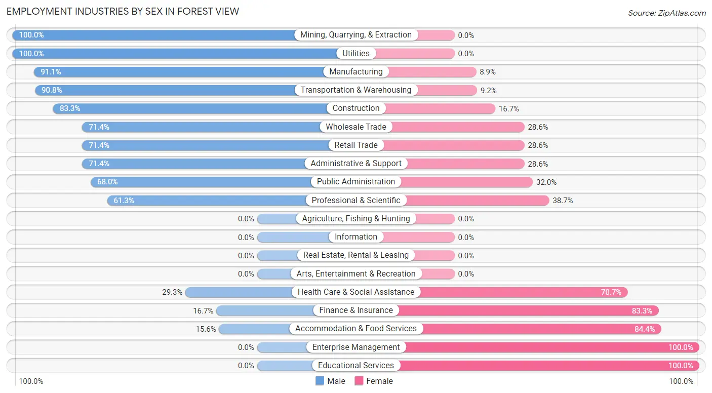 Employment Industries by Sex in Forest View