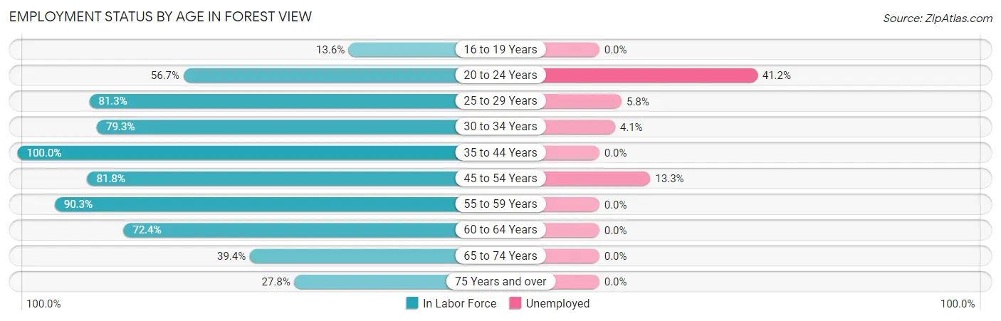 Employment Status by Age in Forest View