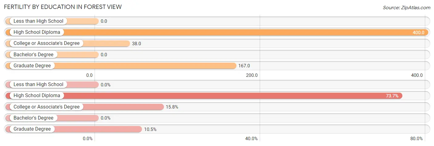 Female Fertility by Education Attainment in Forest View