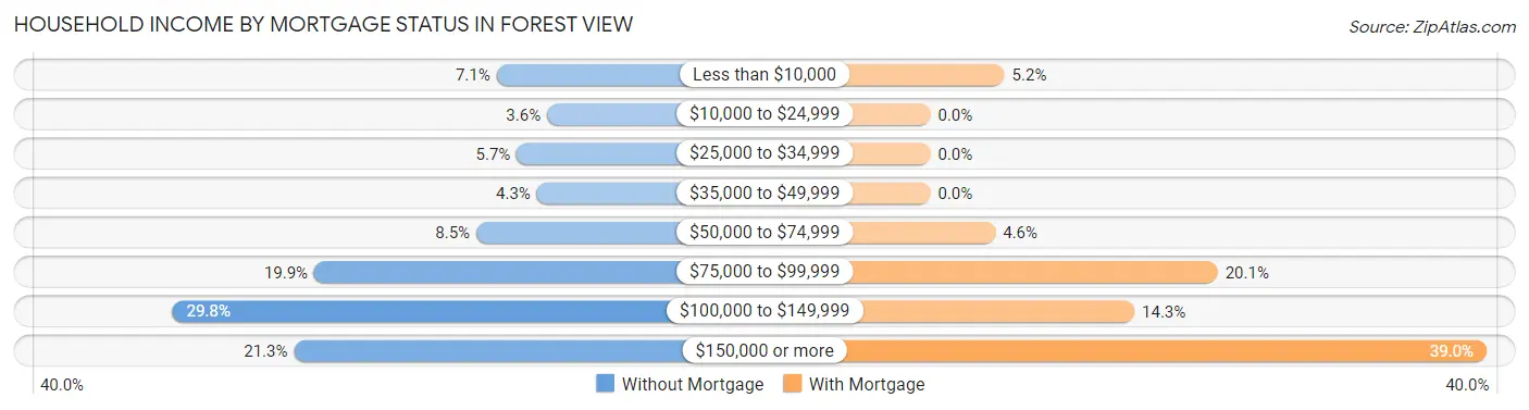 Household Income by Mortgage Status in Forest View