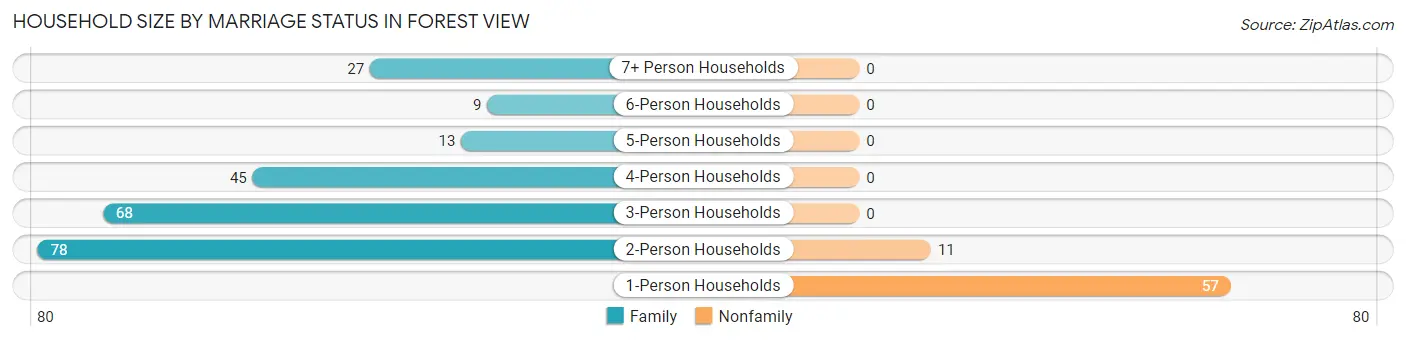 Household Size by Marriage Status in Forest View